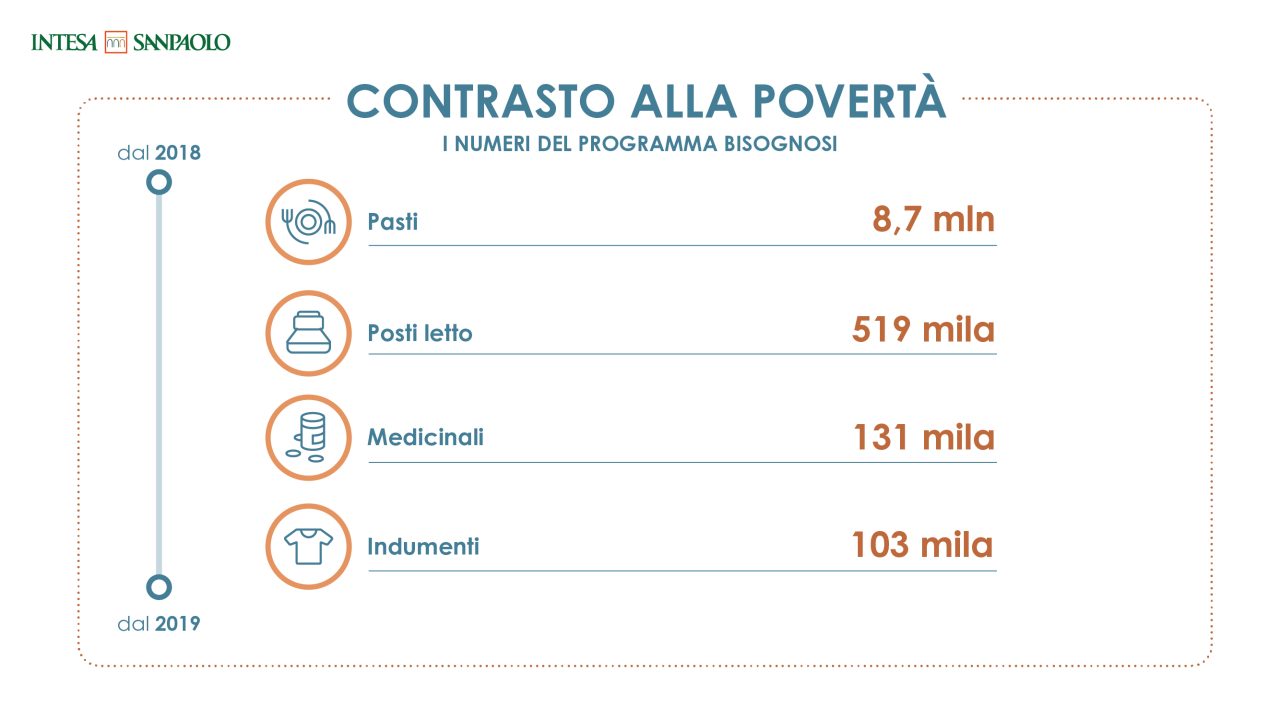 sostegno ai bisognosi crescita sostenibile e inclusiva