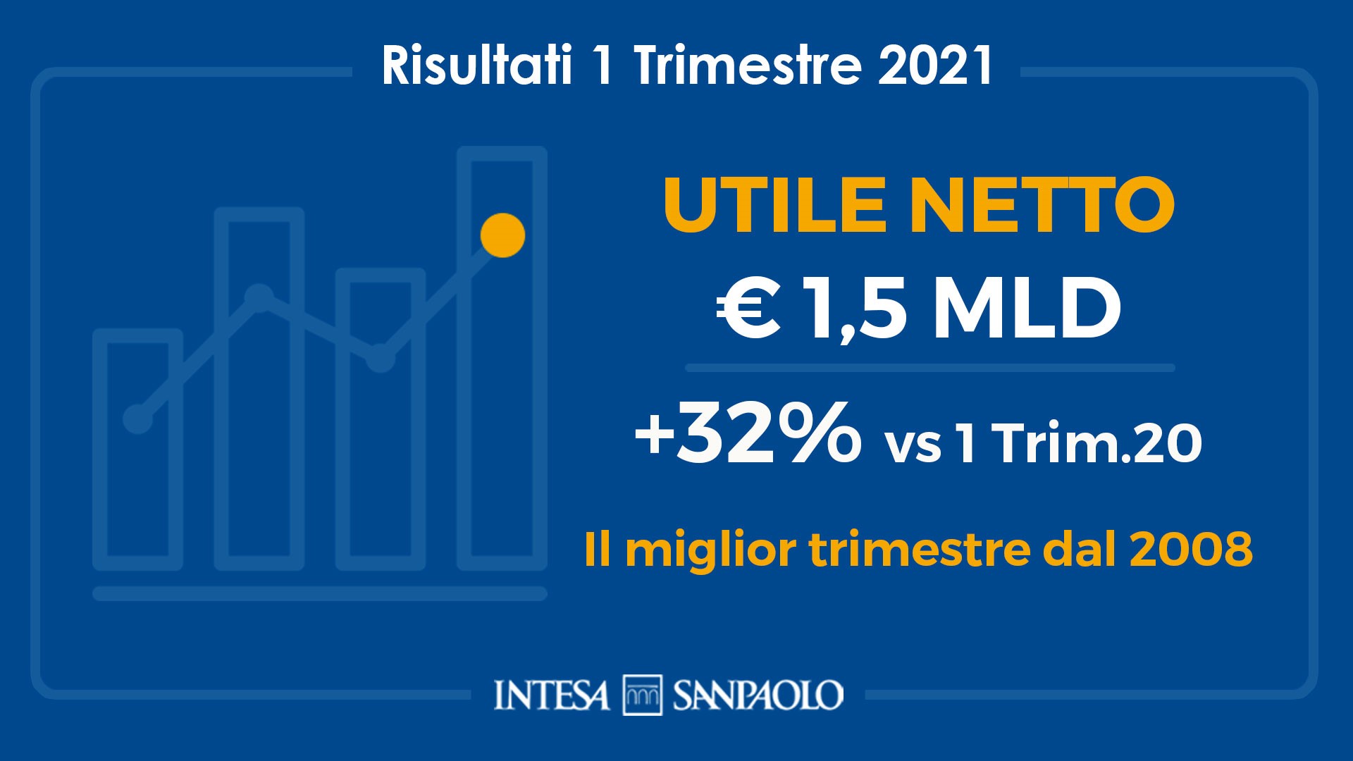 Utile Netto Primo Trimeste 2021
